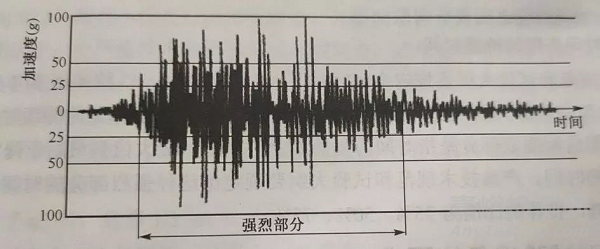 電子產(chǎn)品抗震緩沖性能檢測方法與技術簡介