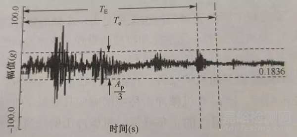 電子產(chǎn)品抗震緩沖性能檢測方法與技術簡介